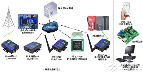 485转以太网 串口服务器 跨internet通讯 p2p技术