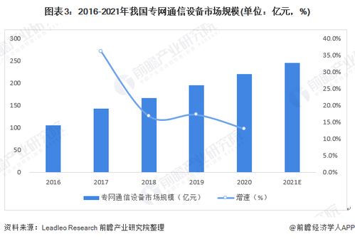 2022年中国专网通信行业发展现状及市场规模分析 专网通信设备占据主导地位