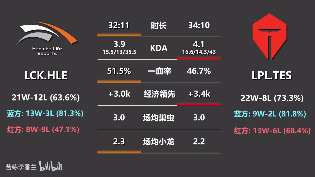 谈球吧体育官网入口TES vs HLE的数据前瞻：TES红方胜率更胜一筹！Viper单杀次数达到8个！
